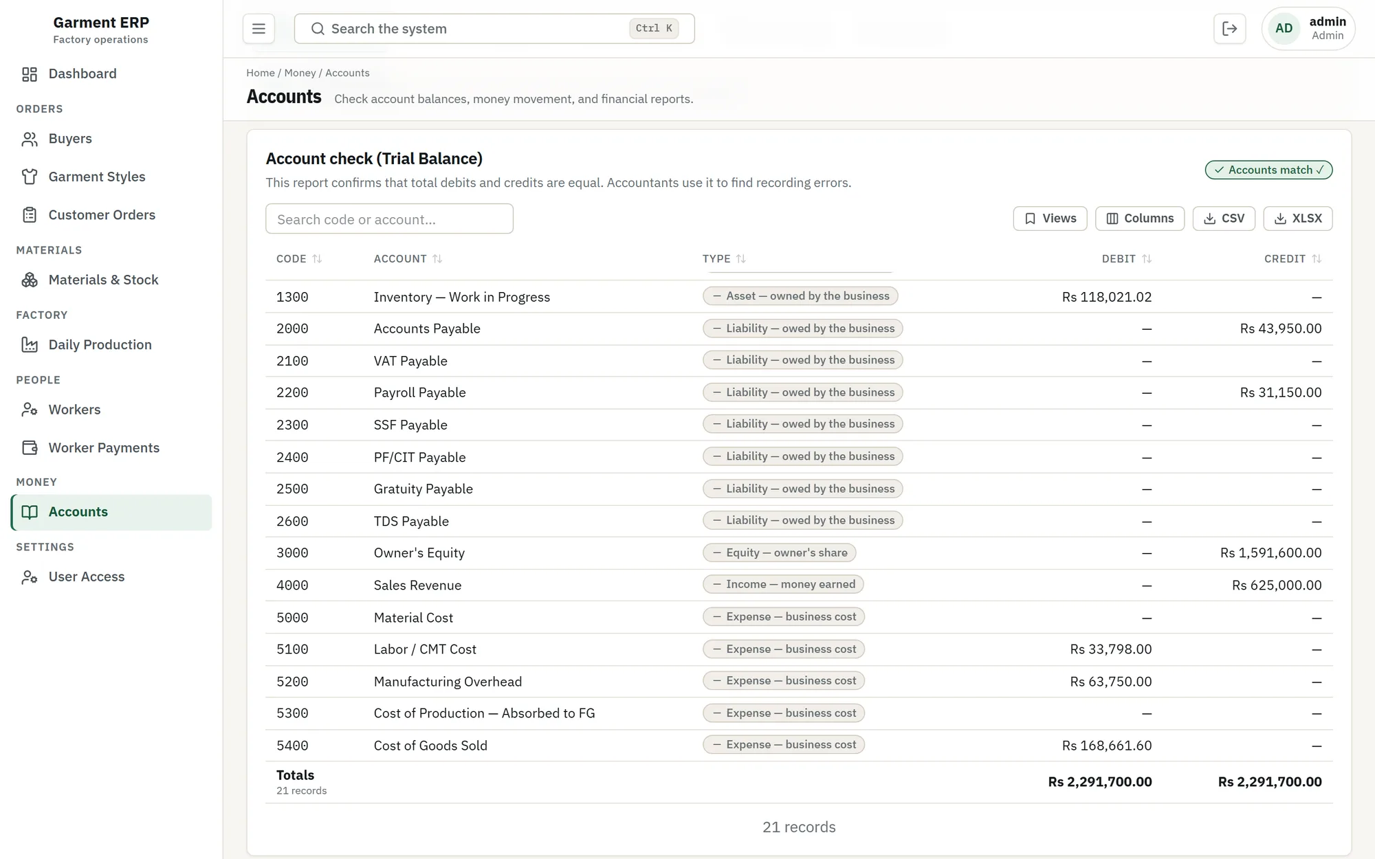 Trial balance report in the Garment ERP with an “Accounts match” badge: account codes 1300–5400 with debit and credit columns, both totalling Rs 2,291,700.00.