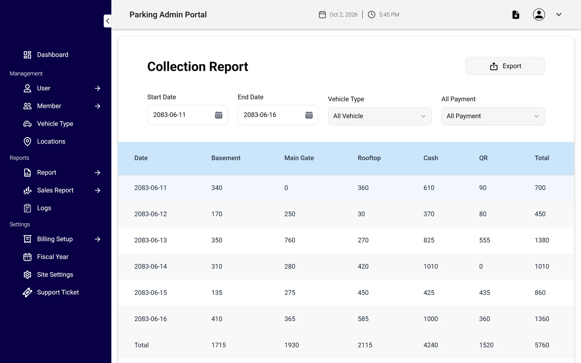 Collection report for BS dates 2083-06-11 to 2083-06-16: daily revenue per location and per cash or QR, totalling Rs 5,760 both ways.